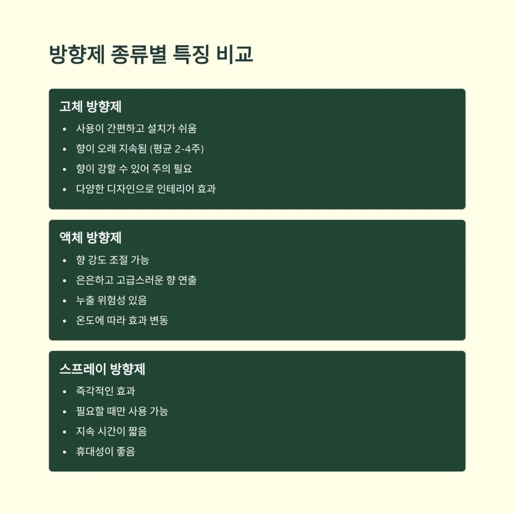 차량용 방향제